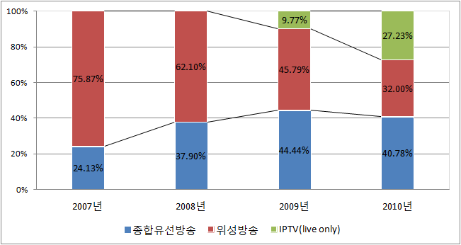 디지털 유료방송별 수신료수익 점유율 추이(2007∼2010)