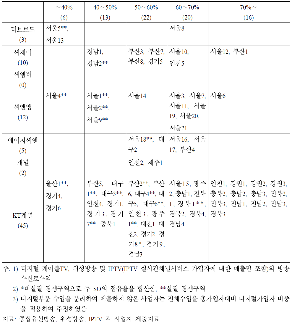 주요 디지털 유료방송사별 점유율 1위 구역 분포(위성+ KT, 수신료수익, 2010. 12)