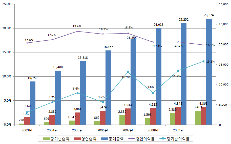 종합유선방송 전체 사업 수익성 지표 추이(2003∼2010)