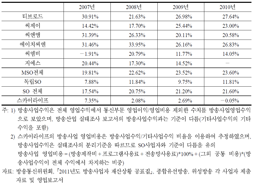 주요 유료방송사별 방송사업 영업이익률(추정) 추이(2007∼2010)