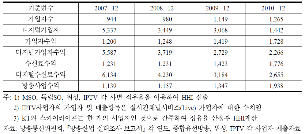 유료방송가입자 확보시장의 HHI(전국 시장, 2007∼2010)