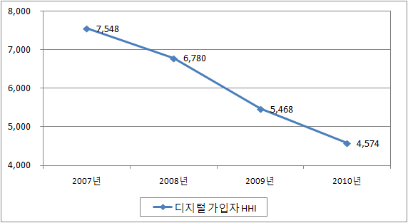디지털 유료방송의 가입자 기준 평균 HHI 추이(2007∼2010)