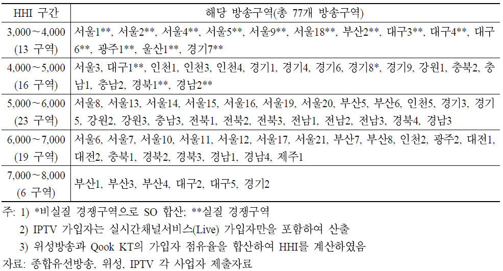 유료방송의 가입자 기준 HHI 분포(위성+ KT, 2010. 12)