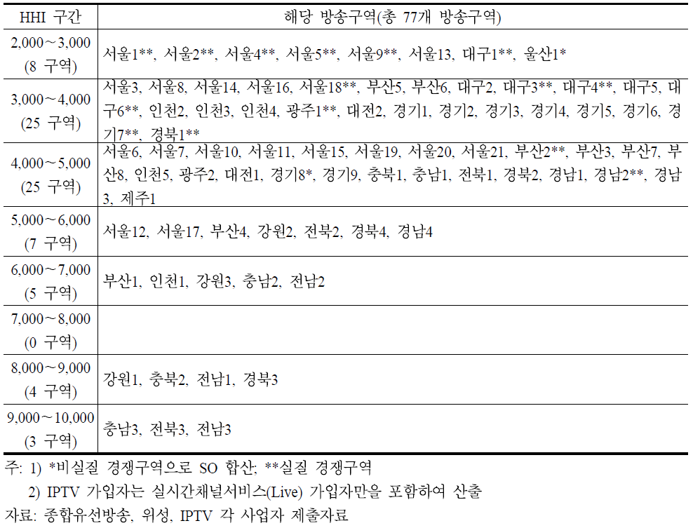 디지털 유료방송의 가입자 기준 HHI 분포(위성 + KT, 2010. 12)