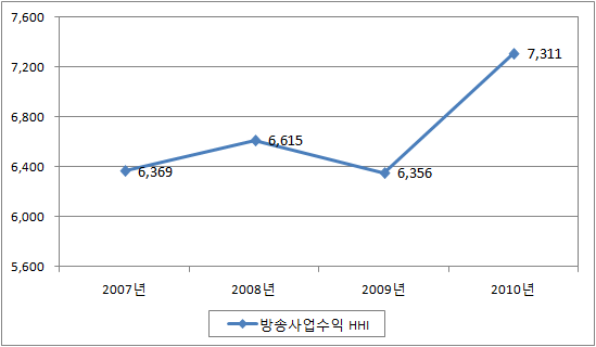 유료방송의 방송사업수익 기준 평균 HHI 추이(2007∼2010)