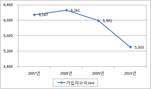 유료방송의 가입자수익 기준 평균 HHI 추이(2007∼2010)