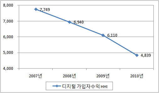 디지털 유료방송의 가입자수익 기준 평균 HHI 추이(2007∼2010)