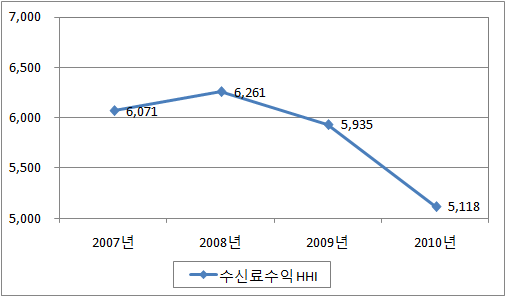 유료방송의 수신료수익 기준 평균 HHI 추이(2007∼2010)