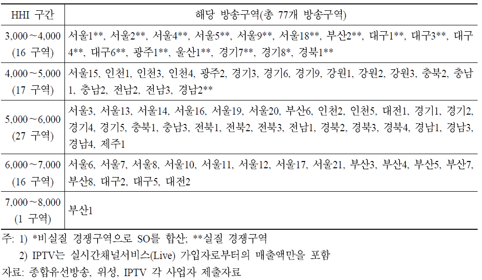 유료방송의 수신료수익 기준 HHI 분포(2010년)