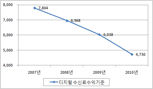 디지털 유료방송의 수신료수익 기준 평균 HHI 추이(2007∼2010)