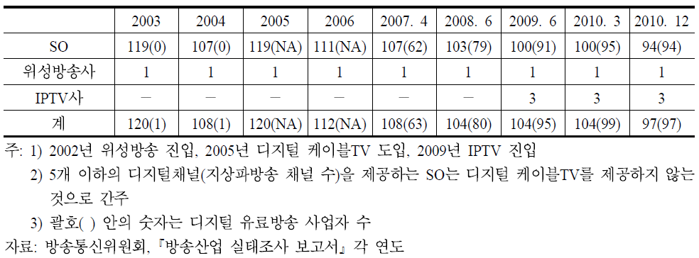 (디지털) 유료방송플랫폼 진입 추이(2003∼2010)