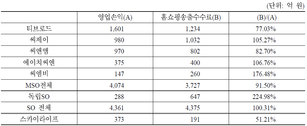 유료방송 플랫폼 사업자의 영업손익 및 홈쇼핑 송출 수수료 현황(2010년)