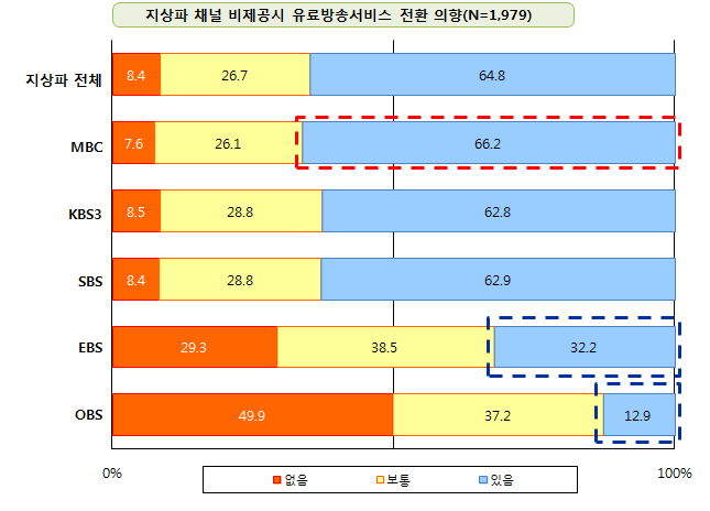 지상파방송채널 전송 중단 시 유료방송 전환 의향(2011. 7)