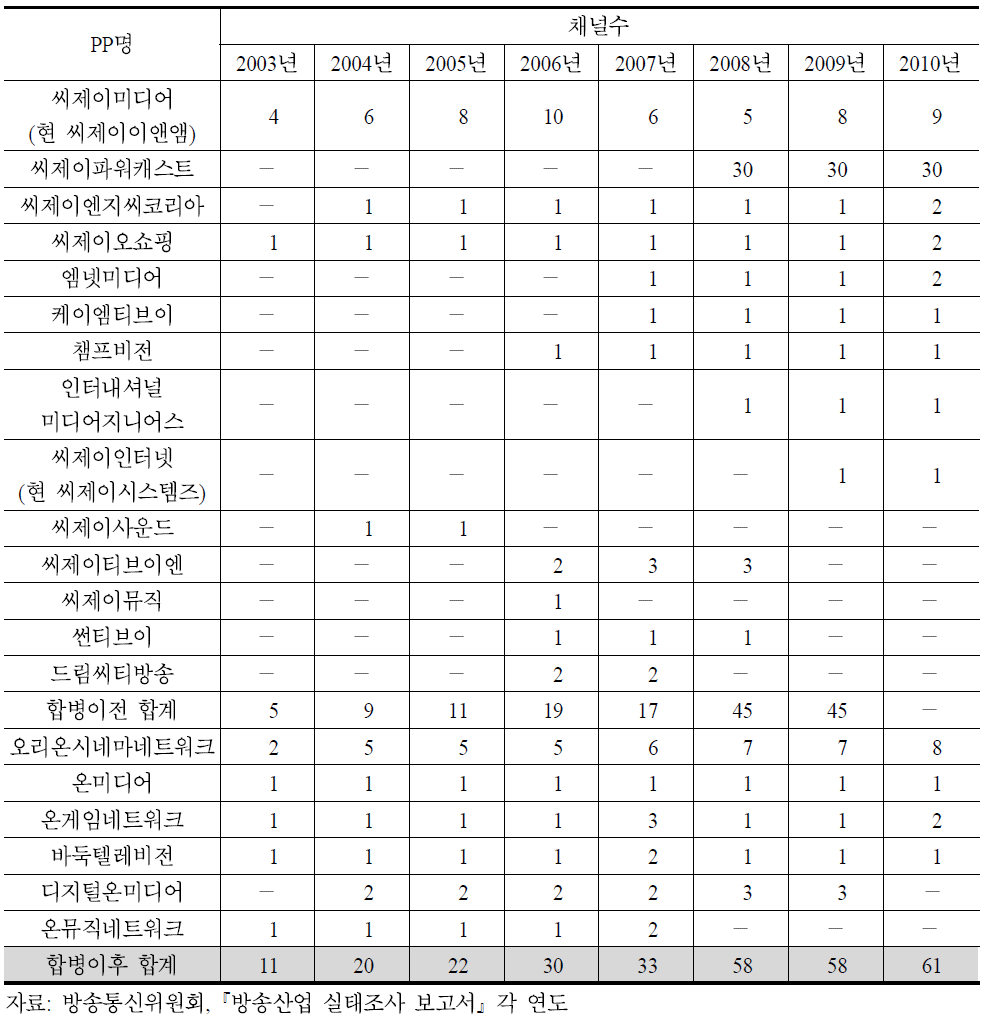 씨제이 계열(온미디어 포함) 채널수 추이(2003∼2010)