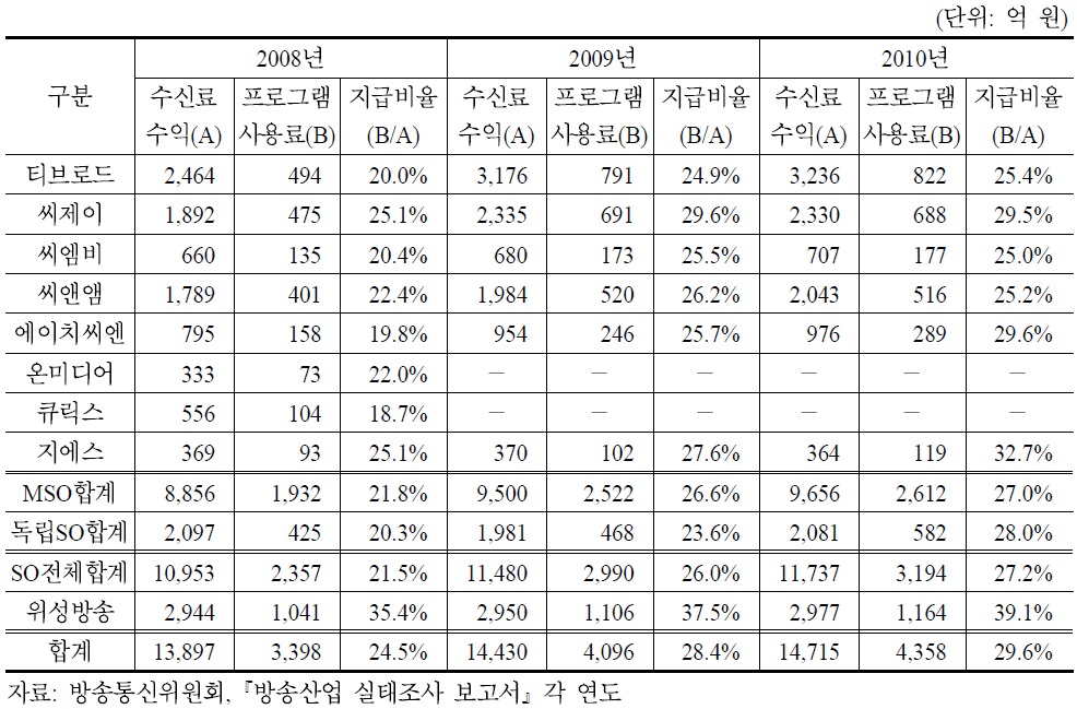 MSO 및 위성방송의 PP프로그램 사용료 지급현황(2008∼2010)