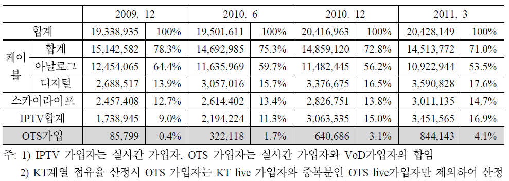 OTS 가입자 현황