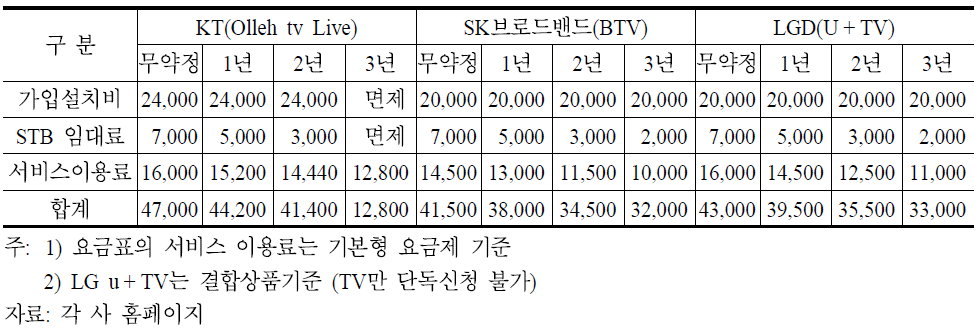 IPTV(실시간방송 포함) 3사 요금 비교(2011. 12)