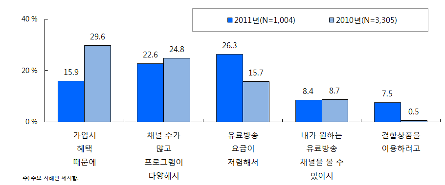 유료방송회사 변경 의향 이유(2011. 11)