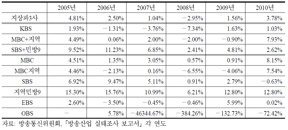 지상파방송사의 영업이익률 추이(2005∼2010)