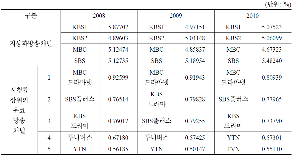 시청률 상위 지상파 및 유료방송 채널 현황(2008∼2010)