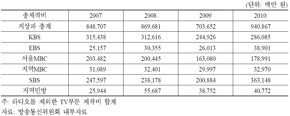 지상파방송사의 TV 방송 프로그램 직접 제작비 투입 현황(2006∼2010)