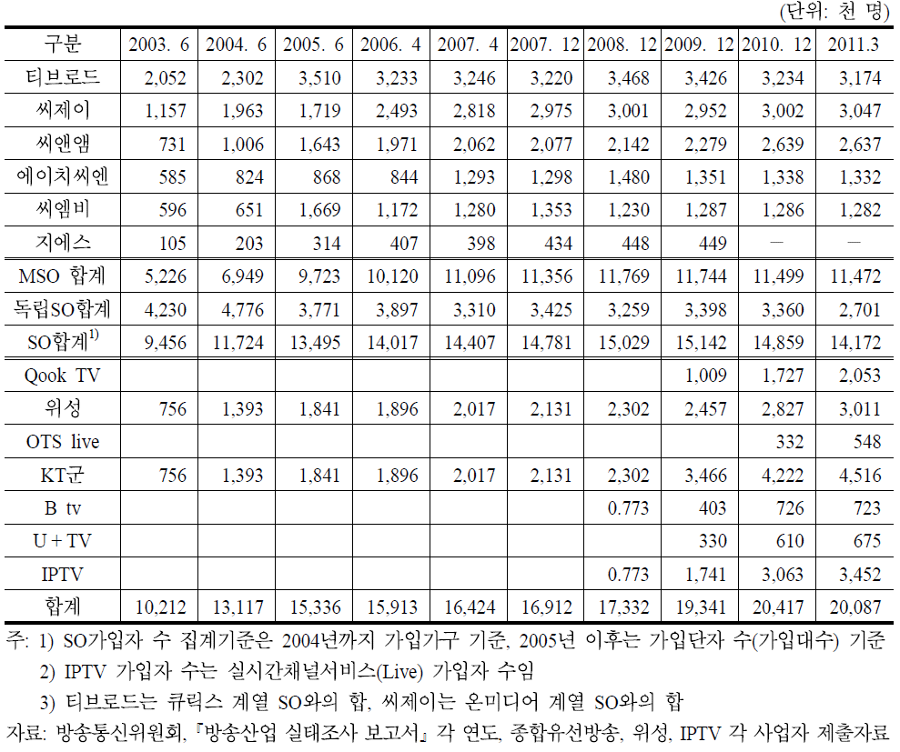 주요 유료방송사별 가입자 수 추이(2003∼2011)