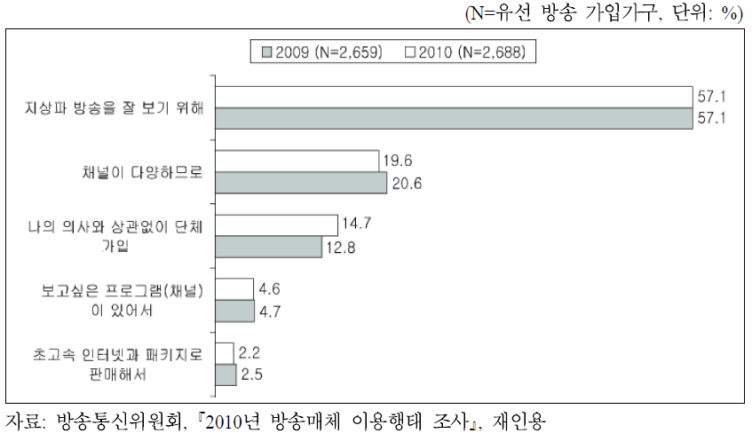 유선방송 가입 시 고려사항