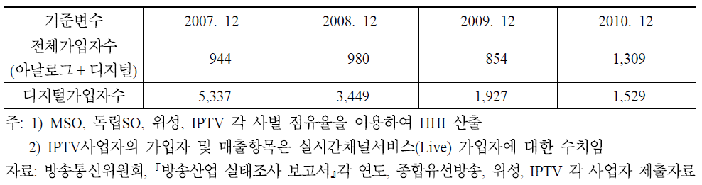 유료방송플랫폼사업자의 가입자 점유율 기준 HHI(전국 시장, 2007∼2010)
