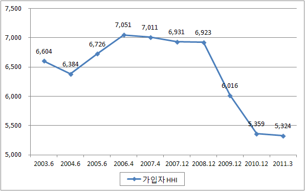유료방송의 가입자 기준 평균 HHI 추이(2003∼2011. 3)