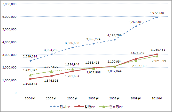 전체PP의 매출액 추이