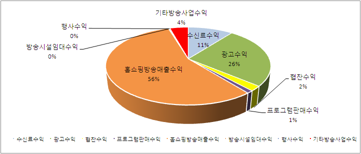 전체PP의 방송 사업 매출 구성(2010)