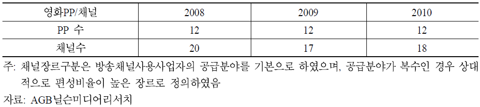 영화장르 PP/채널 수 현황(2008∼2010)