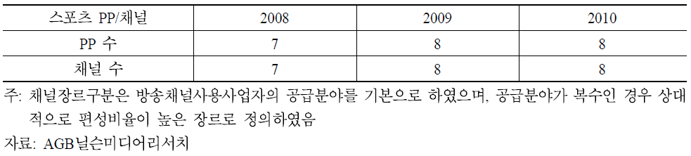 스포츠장르 PP/채널 수 현황(2008∼2010)