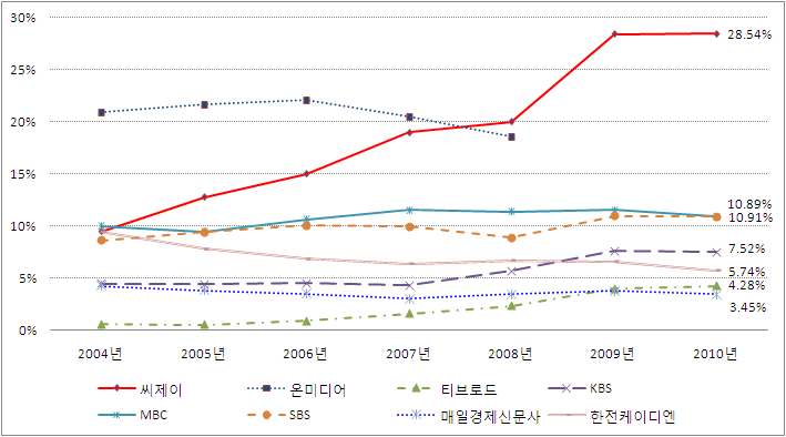 주요 MPP의 방송사업수익 점유율 추이(일반PP기준)