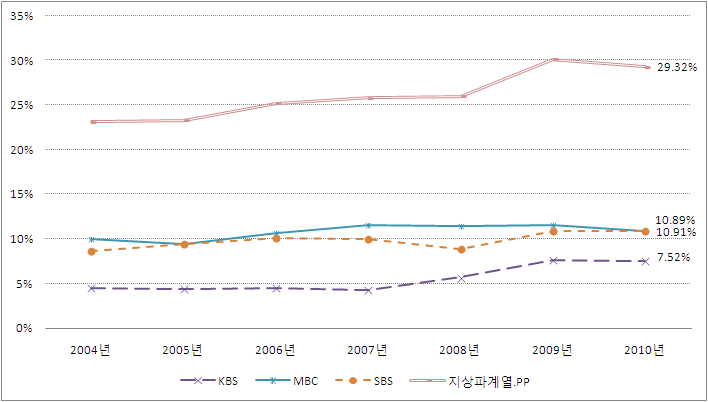 지상파계열PP의 방송사업수익점유율 변동 추세(2004∼2010)