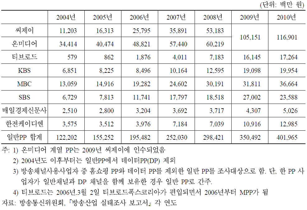 주요 MPP의 방송수신료 배분 수익 추이