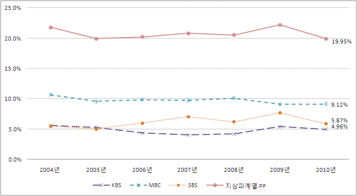 지상파계열PP의 수신료수익점유율(2004∼2010)