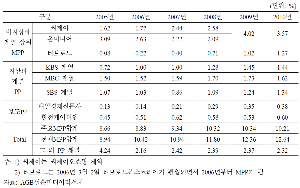 주요 MPP별 연평균 시청률 합계 추이(2005∼2010)