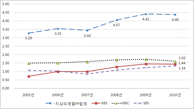 지상파계열 PP의 시청률 변동 추이 (2004년∼2010년)