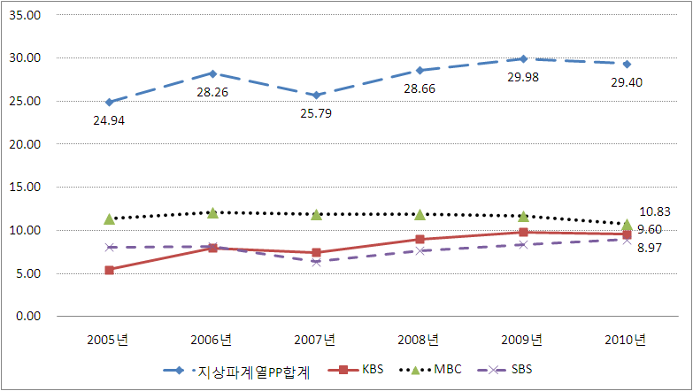 지상파계열 시청점유율 추이(2004∼2010)