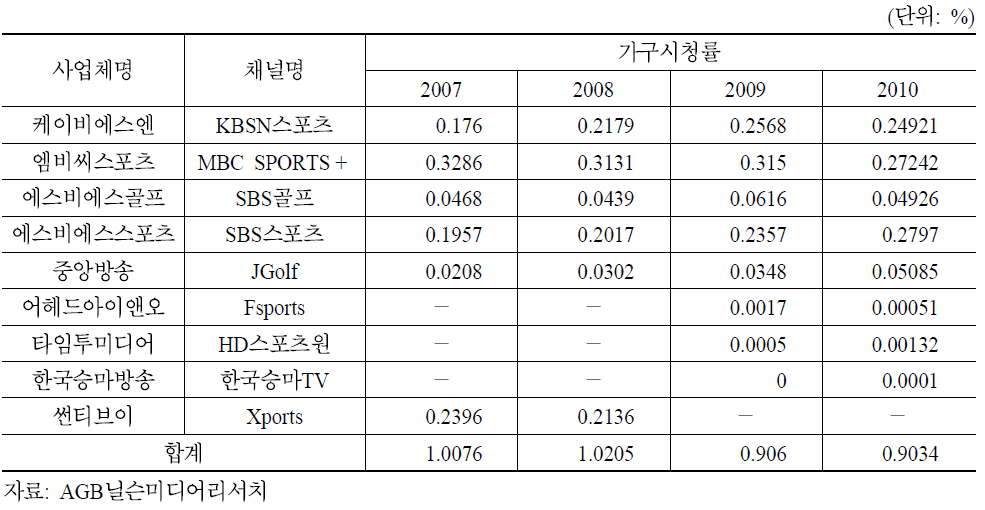 주요 스포츠채널 시청률 추이(2008∼2010)