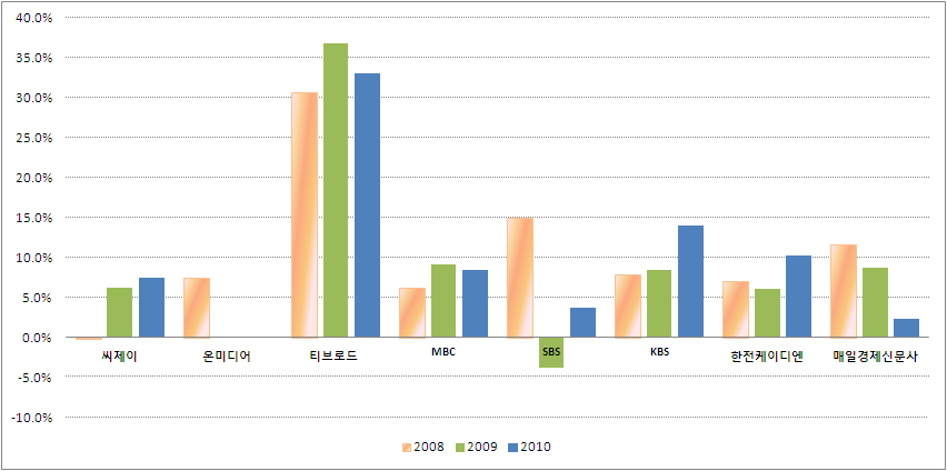 주요 MPP의 총사업 기준 영업이익률 비교