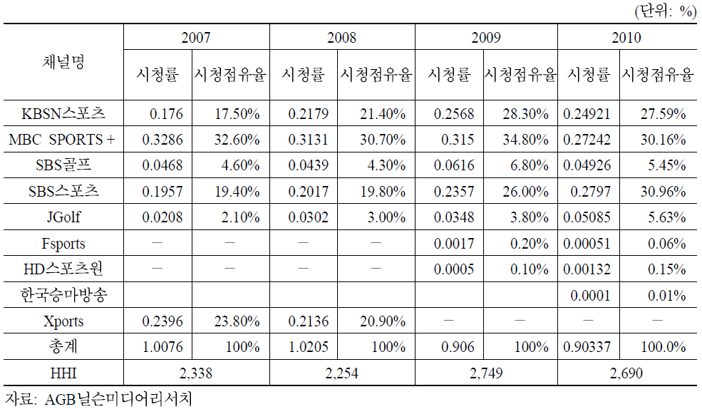 주요 스포츠채널의 시청점유율 및 HHI 추이