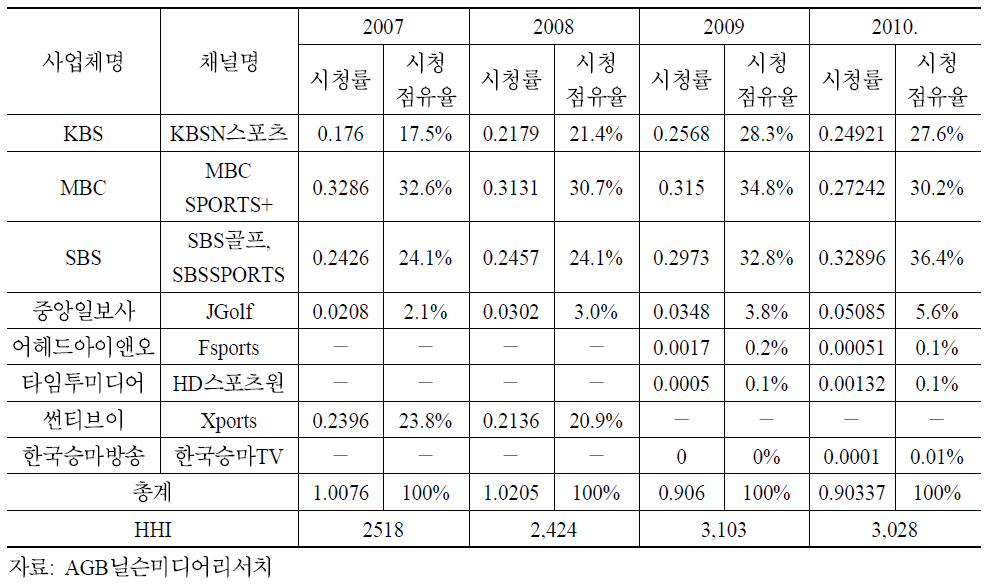 스포츠채널 전송 MPP의 시청점유율 추이(2008∼2010)
