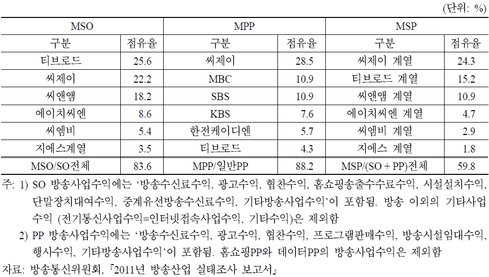 MSO/MPP/MSP별 방송사업수익 점유율 현황(2010년)