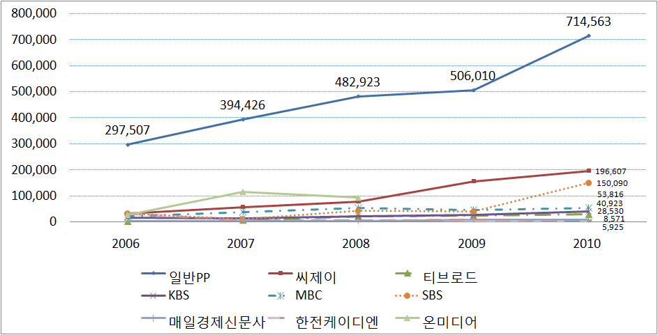 일반PP 및 주요 MPP의 총제작비 추이(2006∼2010)