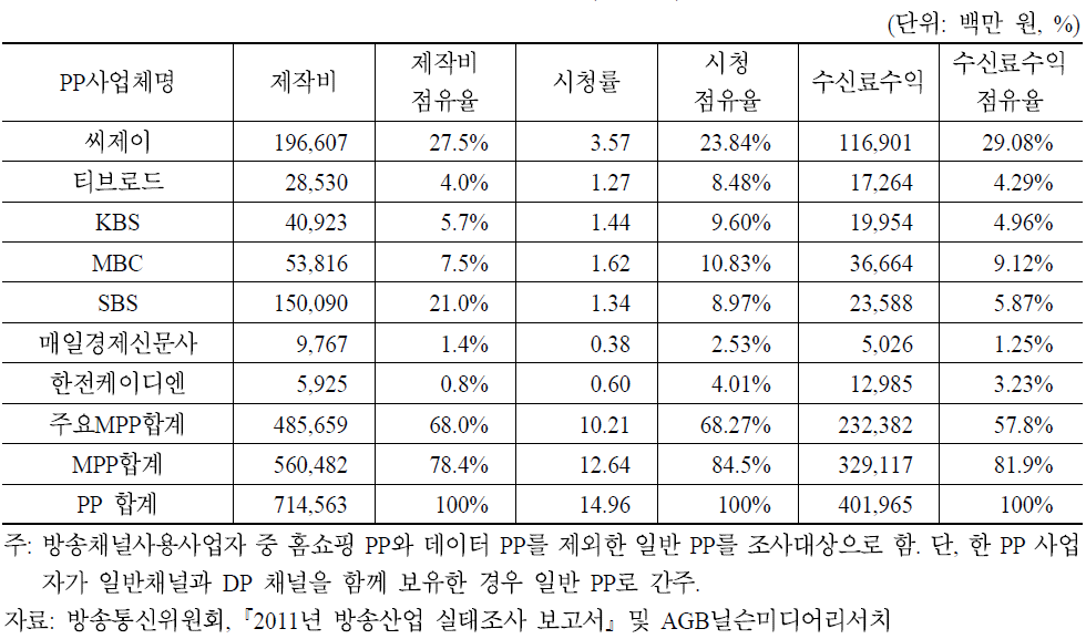 주요MPP별 제작비 및 비중 현황(2010년)