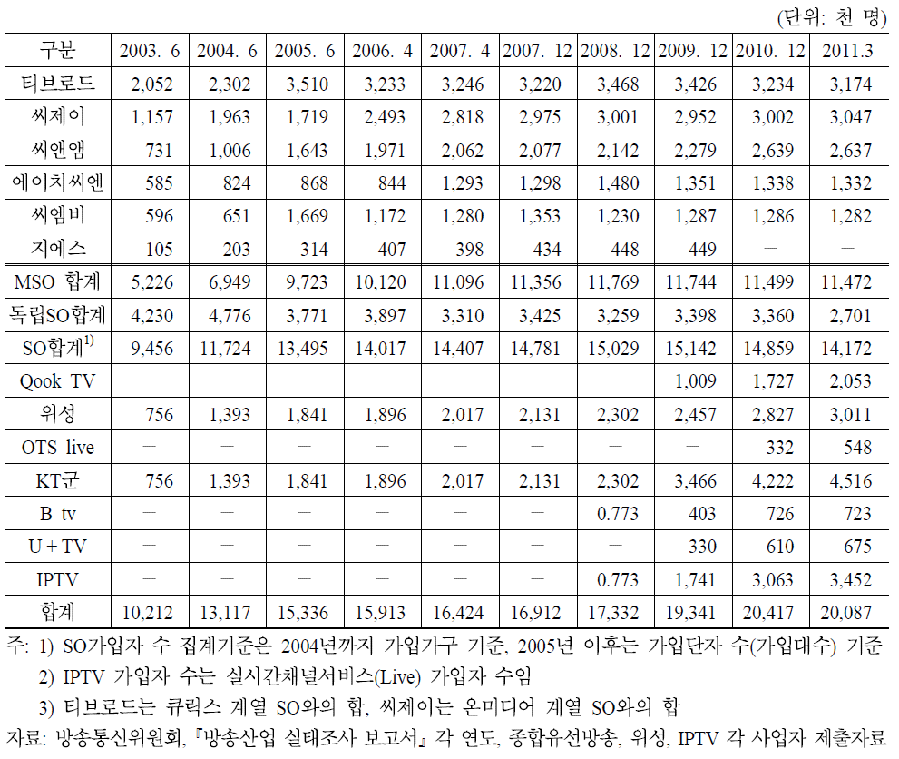 주요 유료방송사별 가입자 수 추이(2003∼2011)