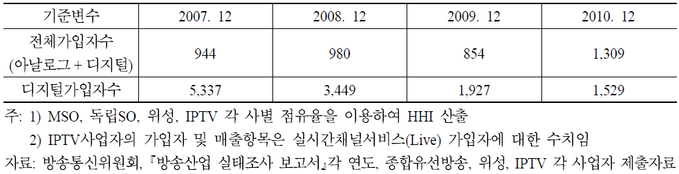 유료방송가입자확보시장의 가입자 기준 HHI(전국 시장, 2007∼2010)