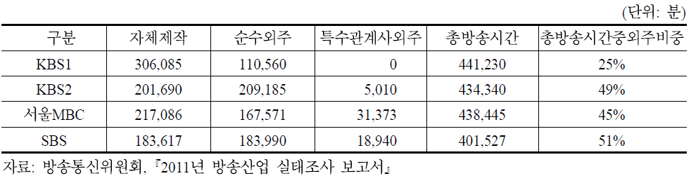 2010년 지상파방송사 연간 TV 프로그램 제작원별 편성시간 현황